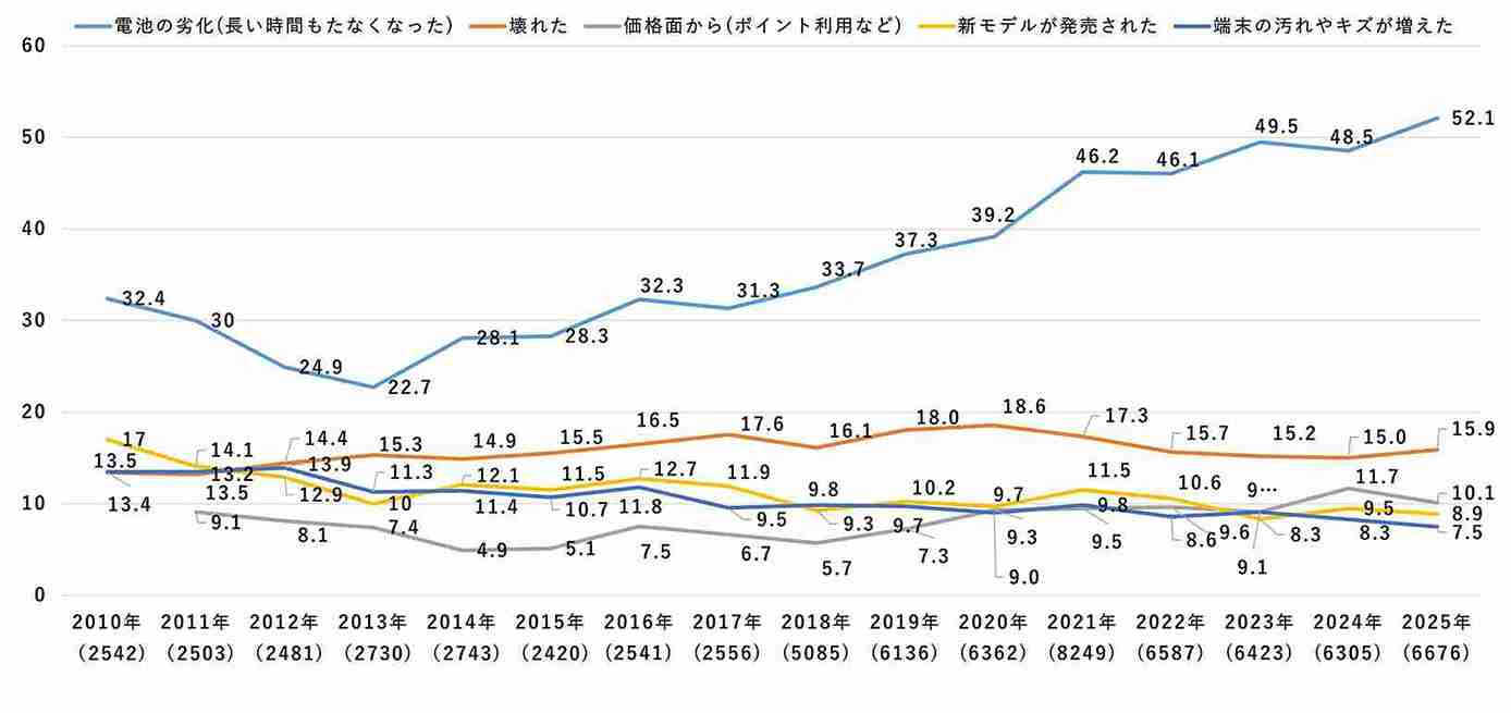 買い替え理由グラフ