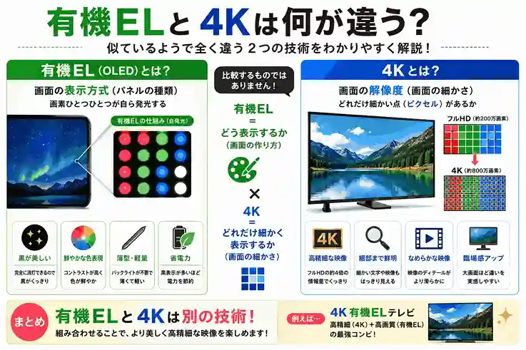 有機ELと4Kの違いについて、スマホ修理店の視点からわかりやすく解説