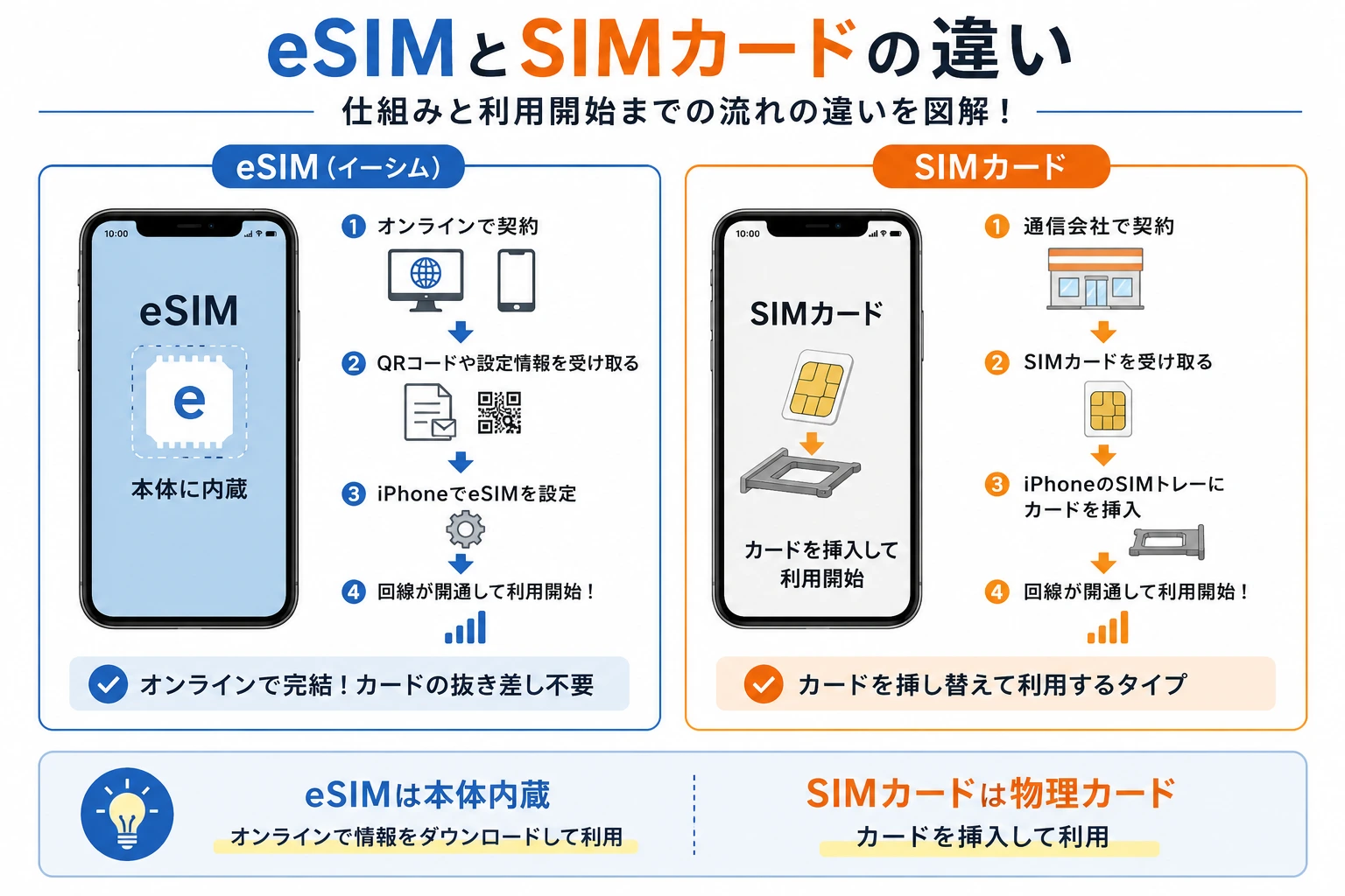 eSIMとSIMカードの違いについて スマートクリア札幌駅アピア店